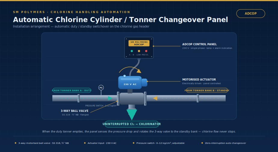 Automatic Chlorine Cylinder / Tonner Change Over
